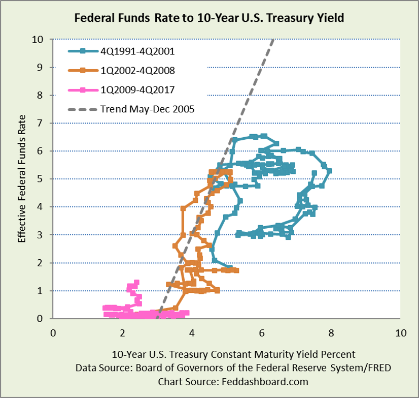Fed Funds Rate Vs 10 Year Treasury Chart