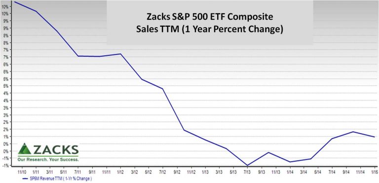 Avoiding sales submarines that submerge S&P500