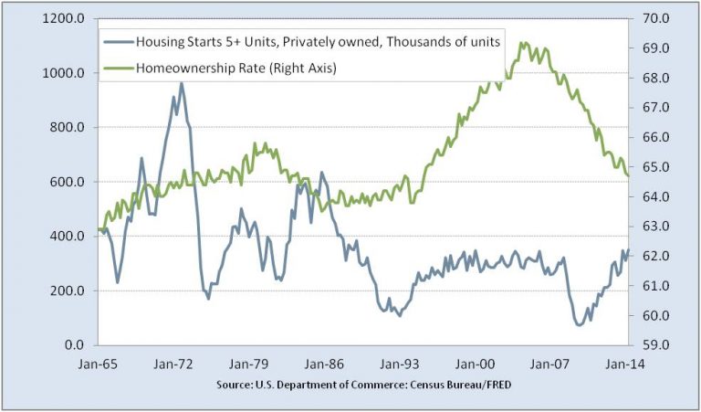 Two tales of housing