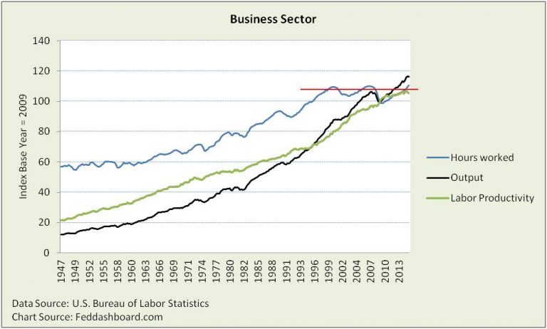 Productivity puzzle explained — discover what happens when trends collide