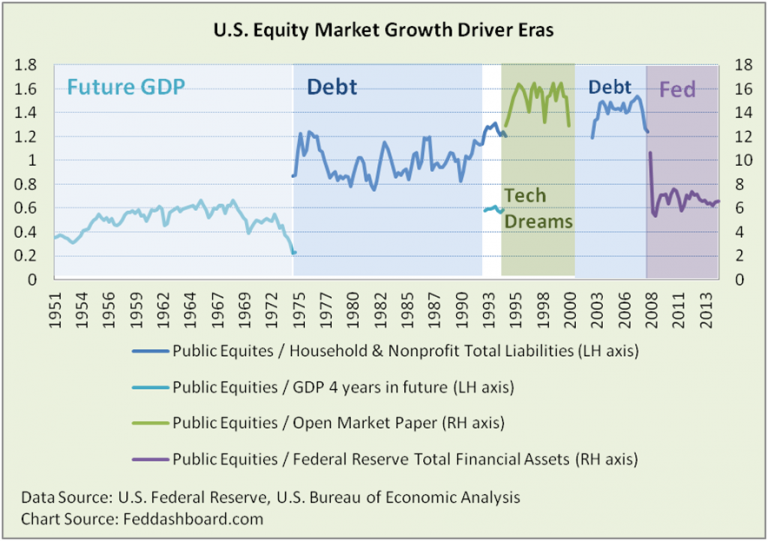 One force drove each stock market boom – do you know which?