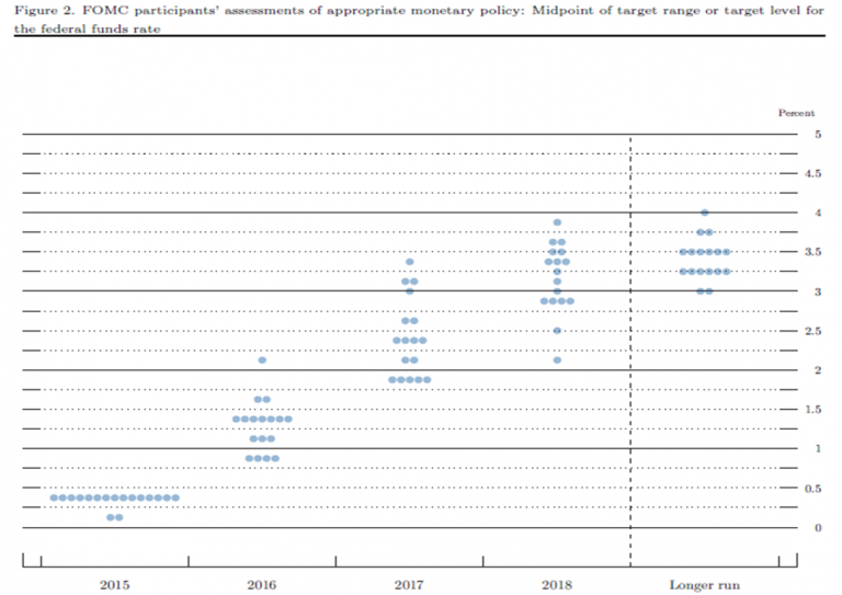 Six insights to improve Fed-watching