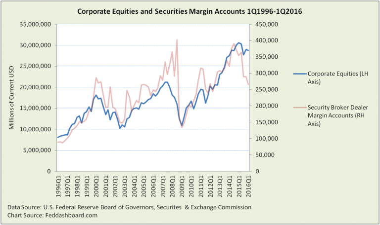 Measuring your safety – and Fed’s footprint – with margin debt