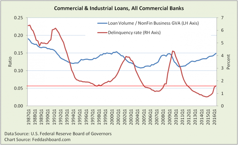 Danger in loan delinquencies