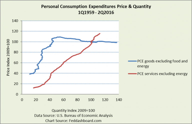 It’s not secular stagnation; it’s the tech and trade transformation
