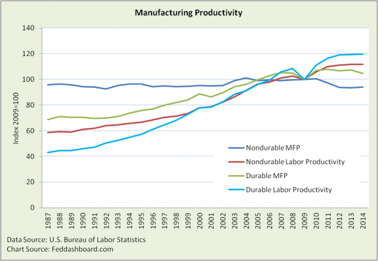 Fed is wrong on productivity; here’s how investors can profit from the data