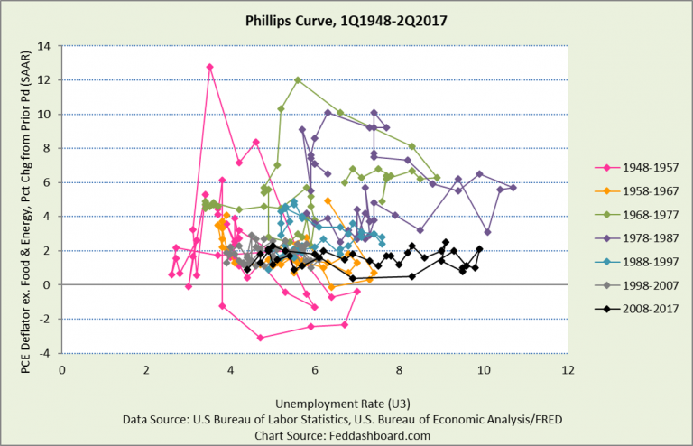 Bedrock of Fed policy is crumbling