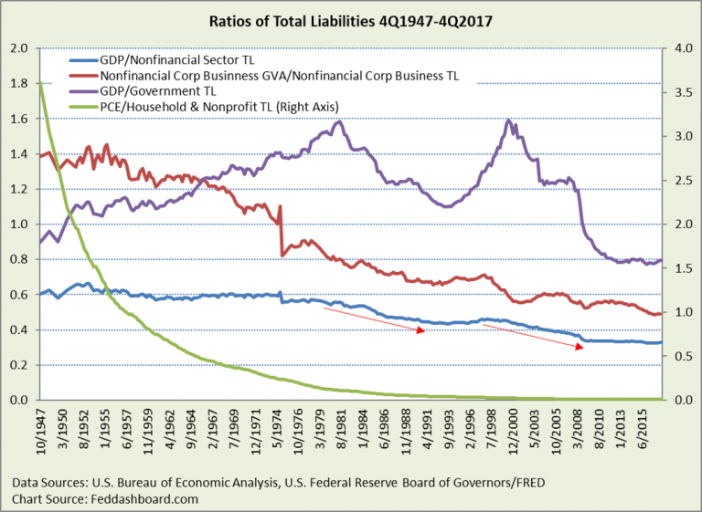 Destructive Debt is Different