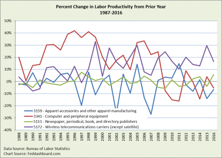 Investors, labor productivity is not widely weak; business models matter more