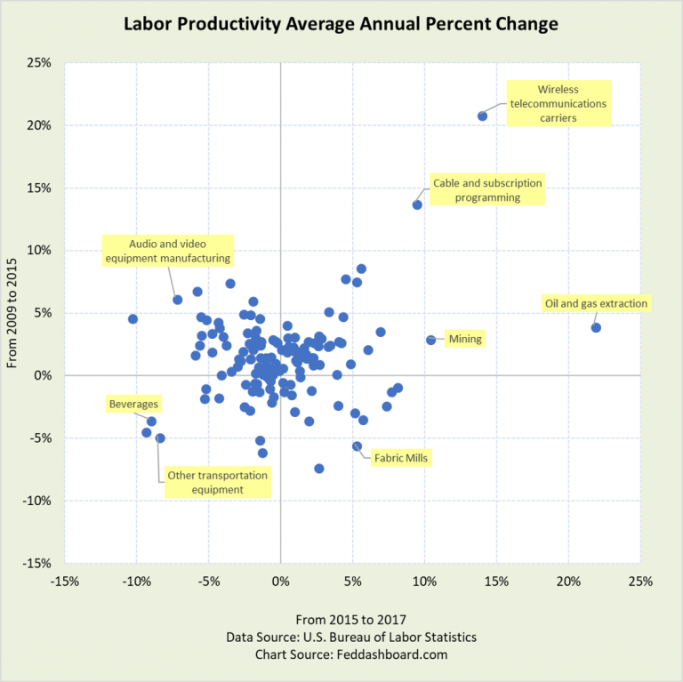No, productivity is not widely weak. Companies are dynamic.